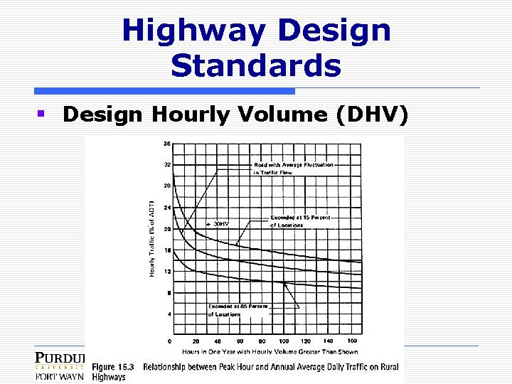 Highway Design Standards § Design Hourly Volume (DHV) 