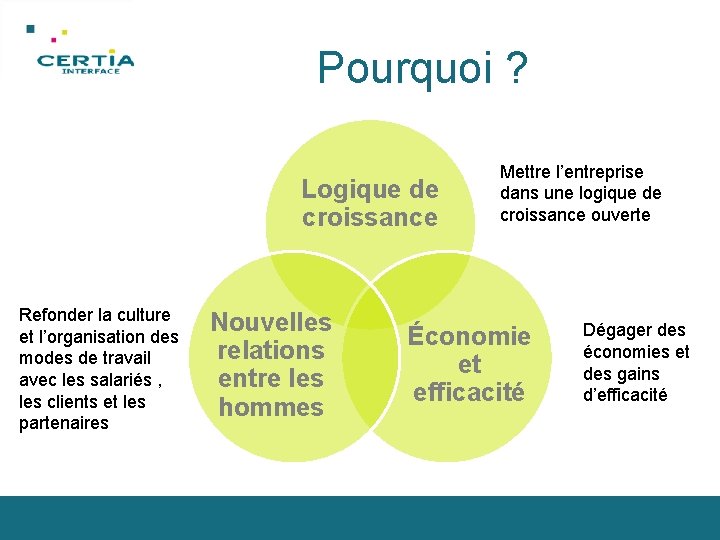 Pourquoi ? Logique de croissance Refonder la culture et l’organisation des modes de travail