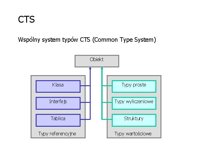 CTS Wspólny system typów CTS (Common Type System) Obiekt Klasa Typy proste Interfejs Typy