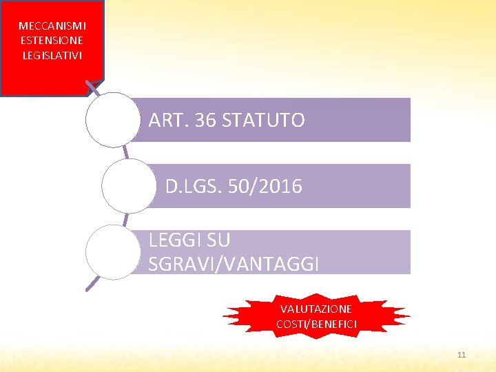 MECCANISMI ESTENSIONE LEGISLATIVI ART. 36 STATUTO D. LGS. 50/2016 LEGGI SU SGRAVI/VANTAGGI VALUTAZIONE COSTI/BENEFICI