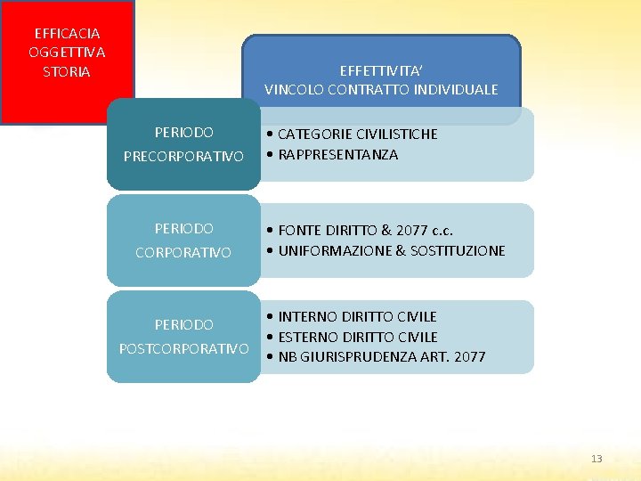 EFFICACIA OGGETTIVA STORIA EFFETTIVITA’ VINCOLO CONTRATTO INDIVIDUALE PERIODO PRECORPORATIVO PERIODO POSTCORPORATIVO • CATEGORIE CIVILISTICHE