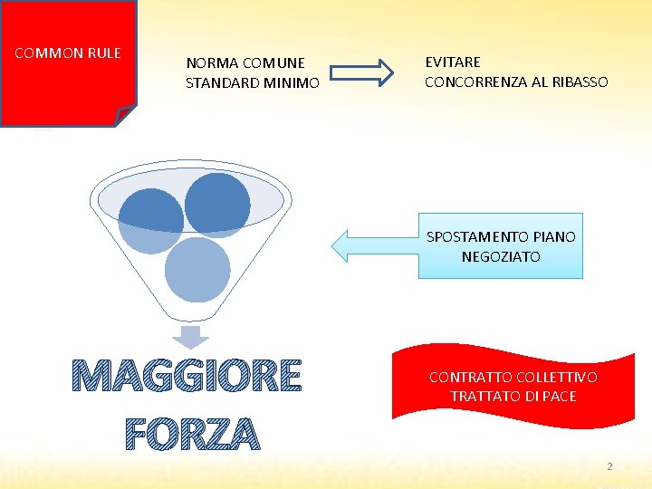 COMMON RULE NORMA COMUNE STANDARD MINIMO EVITARE CONCORRENZA AL RIBASSO SPOSTAMENTO PIANO NEGOZIATO MAGGIORE