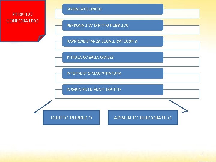 PERIODO CORPORATIVO SINDACATO UNICO PERSONALITA’ DIRITTO PUBBLICO RAPPRESENTANZA LEGALE CATEGORIA STIPULA CC ERGA OMNES