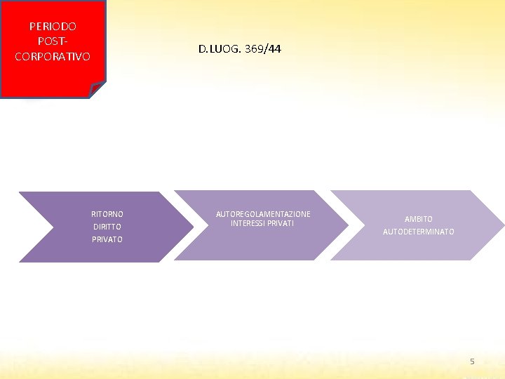 PERIODO POSTCORPORATIVO D. LUOG. 369/44 RITORNO DIRITTO PRIVATO AUTOREGOLAMENTAZIONE INTERESSI PRIVATI AMBITO AUTODETERMINATO 5