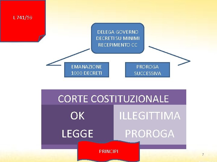 L 741/59 DELEGA GOVERNO DECRETI SU MINIMI RECEPIMENTO CC EMANAZIONE 1000 DECRETI PROROGA SUCCESSIVA