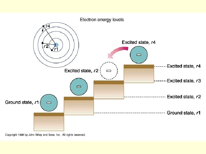 The Electronic structure of an atom Bohrs model
