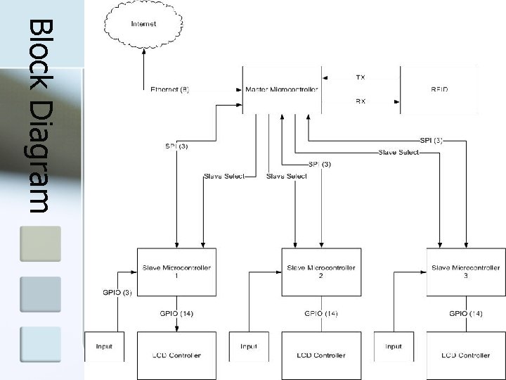 Block Diagram 