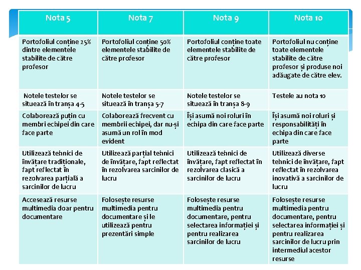 Nota 5 Nota 7 Nota 9 Nota 10 Portofoliul conține 25% dintre elementele stabilite