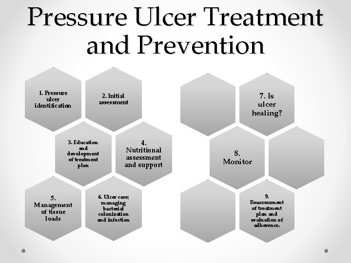 Pressure Ulcer Treatment and Prevention 1. Pressure ulcer identification 2. Initial assessment 3. Education