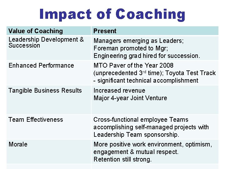 Impact of Coaching Value of Coaching Leadership Development & Succession Present Enhanced Performance MTO