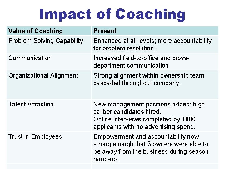 Impact of Coaching Value of Coaching Present Problem Solving Capability Enhanced at all levels;