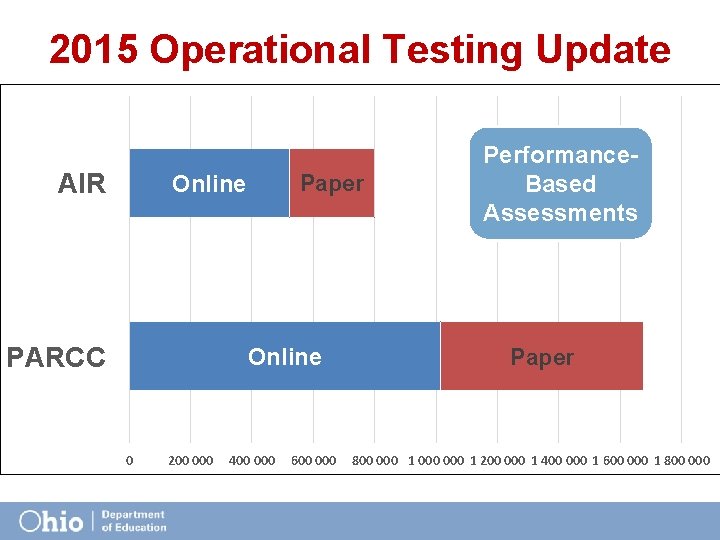 2015 Operational Testing Update AIR Online PARCC Paper Online 0 200 000 400 000