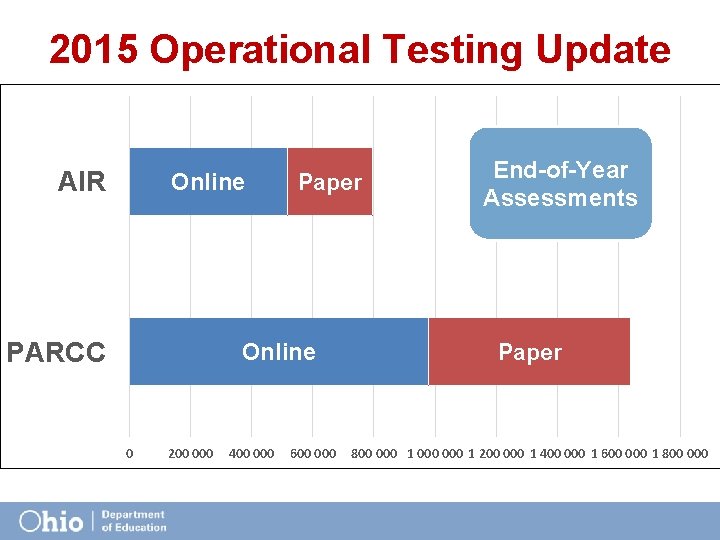 2015 Operational Testing Update AIR Online PARCC Paper Online 0 200 000 400 000