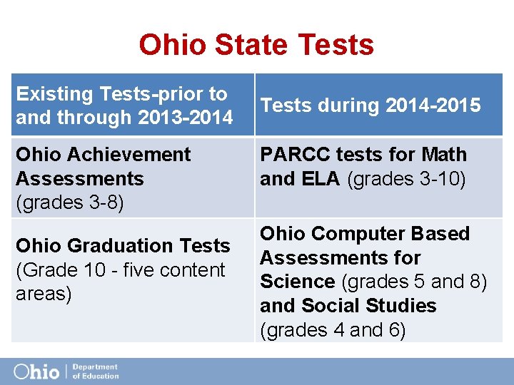 Ohio State Tests Existing Tests-prior to and through 2013 -2014 Ohio Achievement Assessments (grades