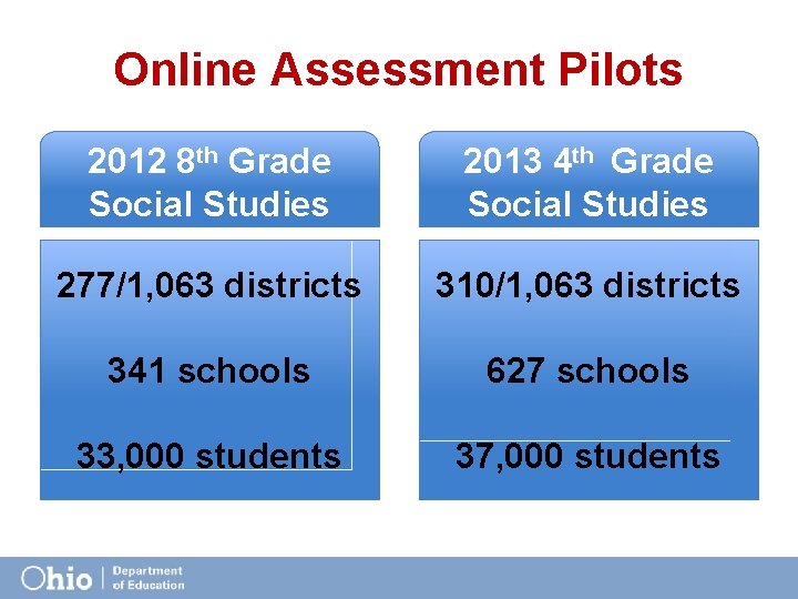 Online Assessment Pilots 2012 8 th Grade Social Studies 2013 4 th Grade Social