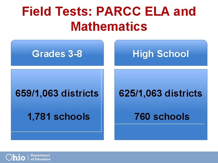 Field Tests: PARCC ELA and Mathematics Grades 3 -8 High School 659/1, 063 districts