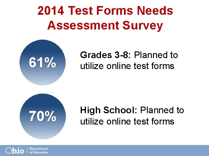 2014 Test Forms Needs Assessment Survey 61% Grades 3 -8: Planned to utilize online