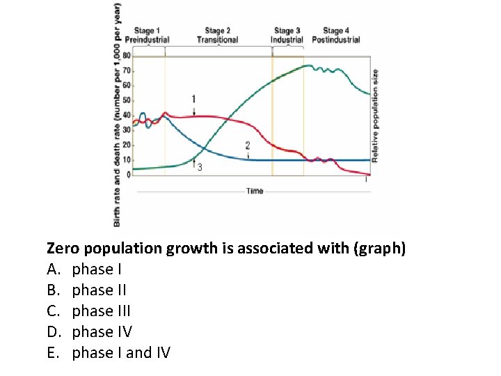 Zero population growth is associated with (graph) A. phase I B. phase II C. Zero population growth is associated with (graph) A. phase I B. phase II C.
