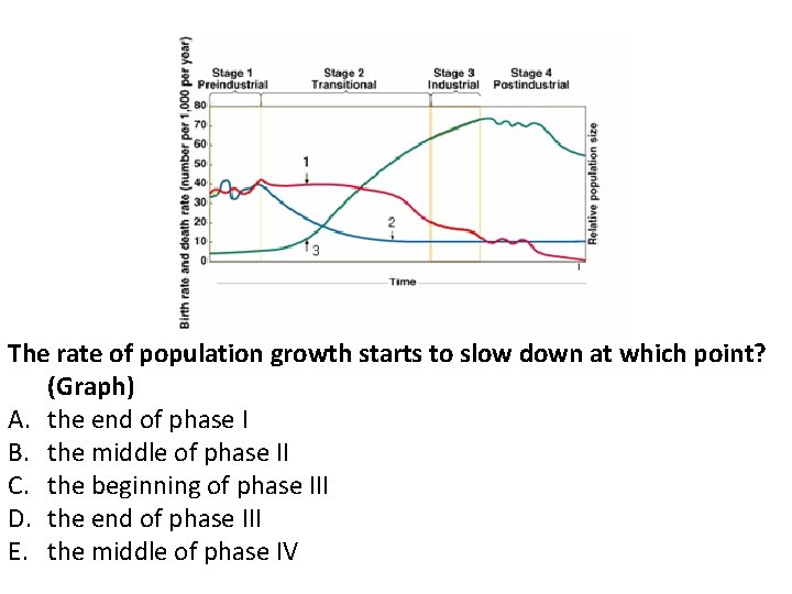 The rate of population growth starts to slow down at which point? (Graph) A. The rate of population growth starts to slow down at which point? (Graph) A.