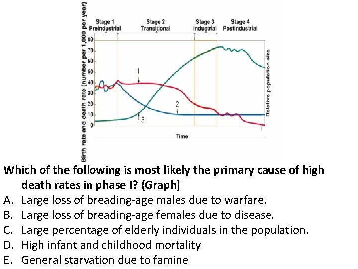 Which of the following is most likely the primary cause of high death rates Which of the following is most likely the primary cause of high death rates