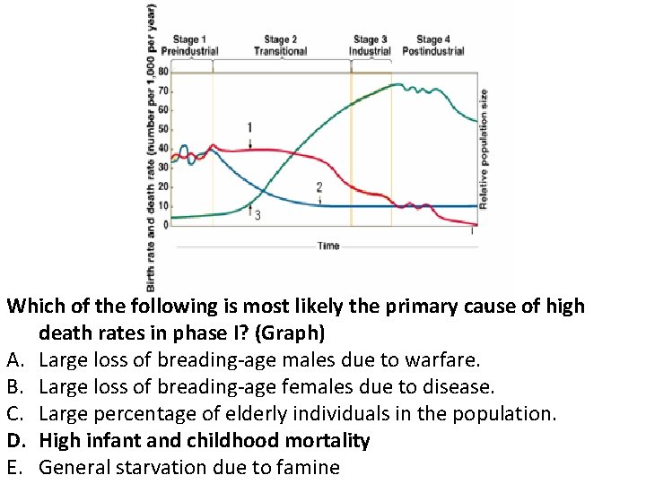 Which of the following is most likely the primary cause of high death rates Which of the following is most likely the primary cause of high death rates