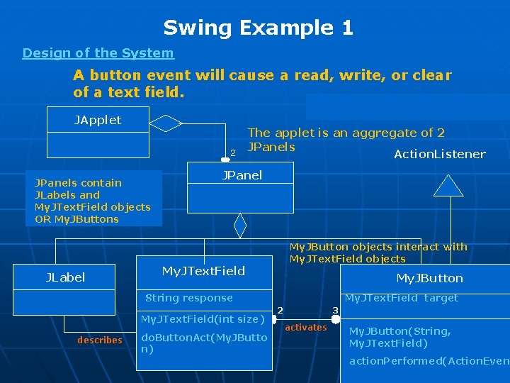 Swing Example 1 Design of the System A button event will cause a read,