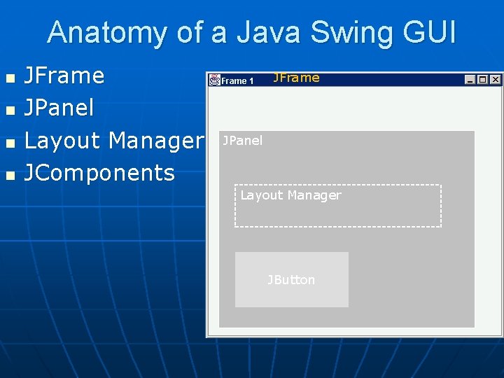 Anatomy of a Java Swing GUI n n JFrame JPanel Layout Manager JComponents JFrame