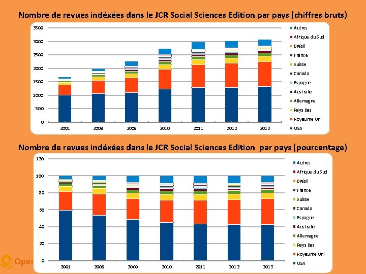 Nombre de revues indéxées dans le JCR Social Sciences Edition par pays (chiffres bruts)