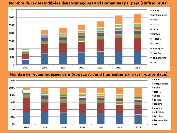 Nombre de revues indéxées dans Scimago Art and Humanities par pays (chiffres bruts) 3500