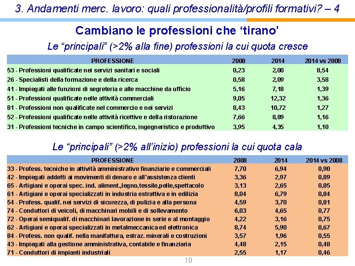 3. Andamenti merc. lavoro: quali professionalità/profili formativi? – 4 Cambiano le professioni che ‘tirano’