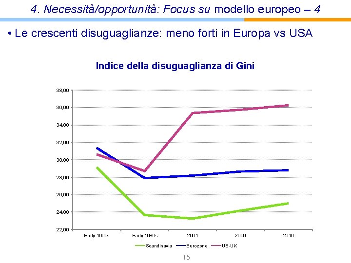4. Necessità/opportunità: Focus su modello europeo – 4 • Le crescenti disuguaglianze: meno forti