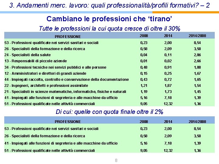 3. Andamenti merc. lavoro: quali professionalità/profili formativi? – 2 Cambiano le professioni che ‘tirano’