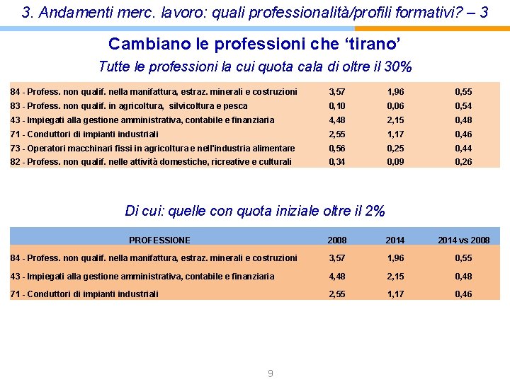 3. Andamenti merc. lavoro: quali professionalità/profili formativi? – 3 Cambiano le professioni che ‘tirano’