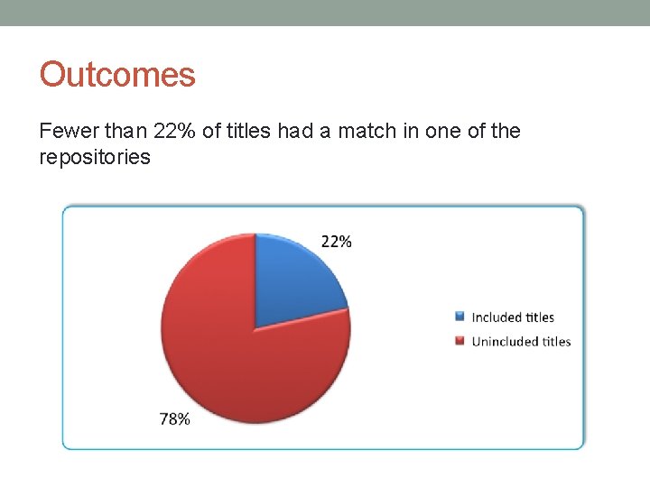 Outcomes Fewer than 22% of titles had a match in one of the repositories