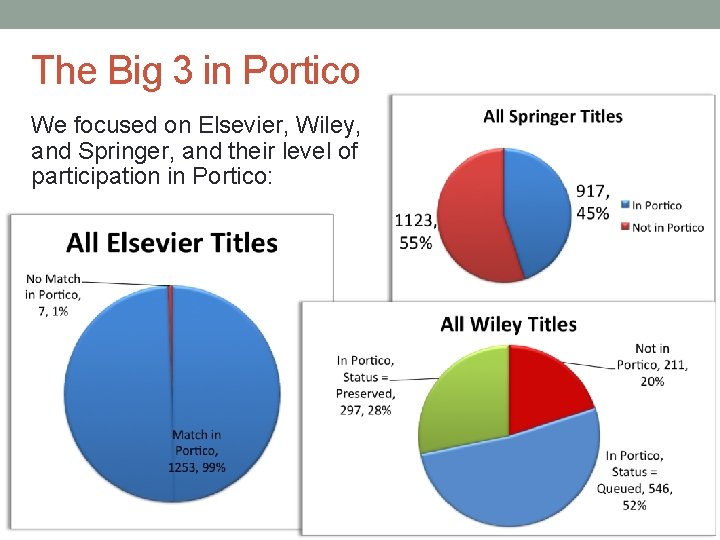 The Big 3 in Portico We focused on Elsevier, Wiley, and Springer, and their