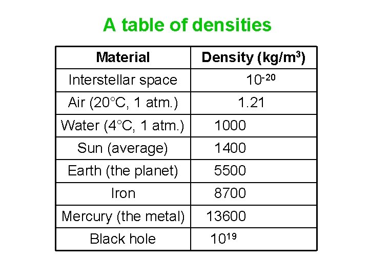 A table of densities Material Density (kg/m 3) Interstellar space 10 -20 Air (20°C,