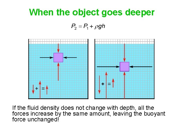 When the object goes deeper If the fluid density does not change with depth,