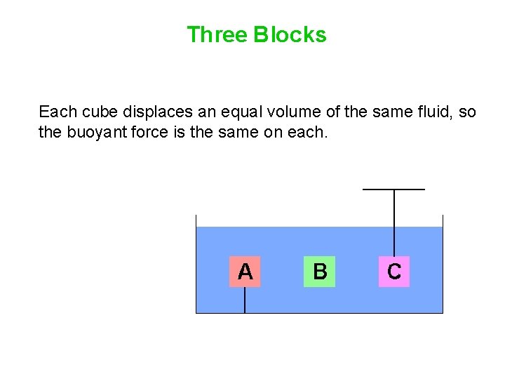 Three Blocks Each cube displaces an equal volume of the same fluid, so the