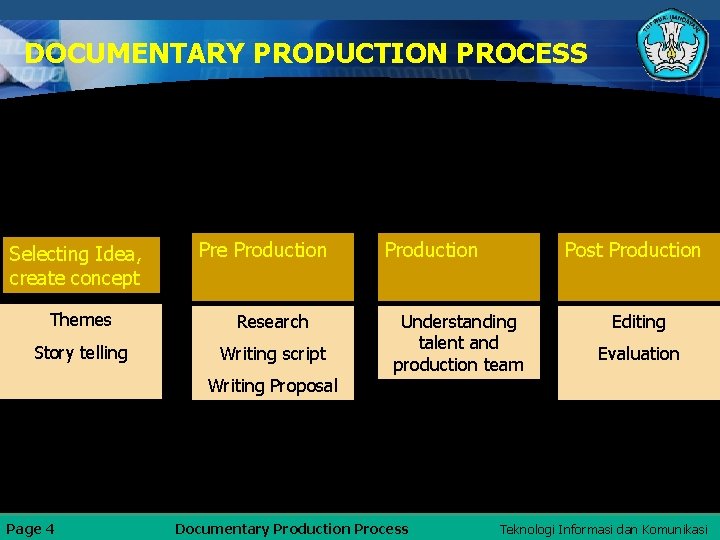 DOCUMENTARY PRODUCTION PROCESS Selecting Idea, create concept Pre Production Themes Research Story telling Writing