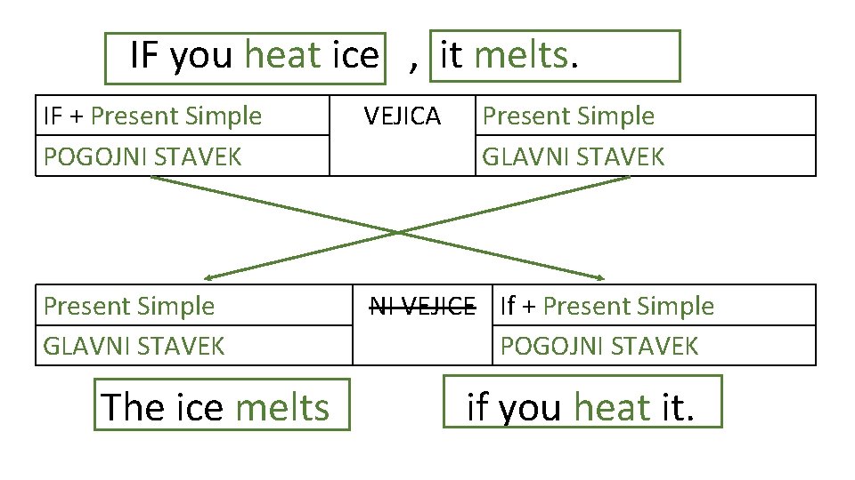 IF you heat ice , it melts. IF + Present Simple POGOJNI STAVEK VEJICA