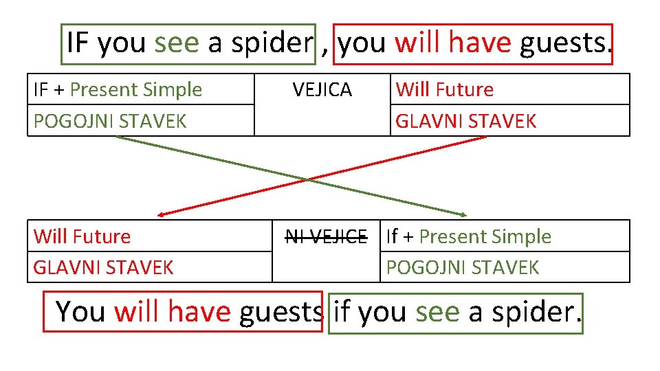 IF you see a spider , you will have guests. IF + Present Simple