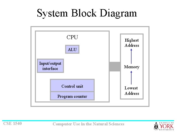 System Block Diagram CPU Highest Address ALU Input/output interface Memory Control unit Program counter