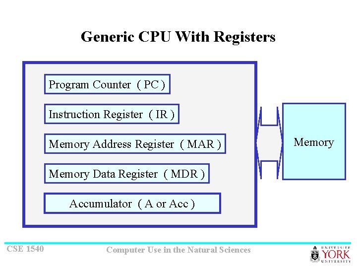 Generic CPU With Registers Program Counter ( PC ) Instruction Register ( IR )