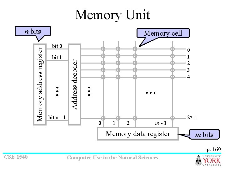 Memory Unit Memory cell bit 0 bit 1 bit n - 1 0 1