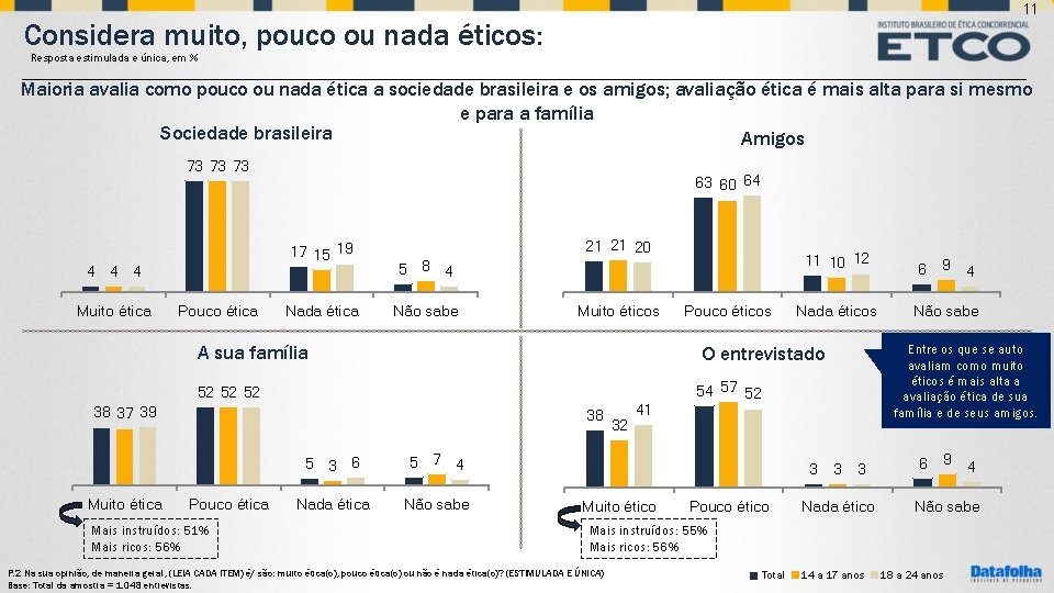 11 Considera muito, pouco ou nada éticos: Resposta estimulada e única, em % Maioria