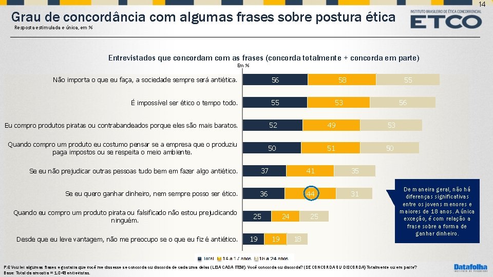 14 Grau de concordância com algumas frases sobre postura ética Resposta estimulada e única,