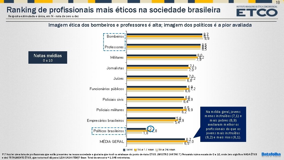 18 Ranking de profissionais mais éticos na sociedade brasileira Resposta estimulada e única, em