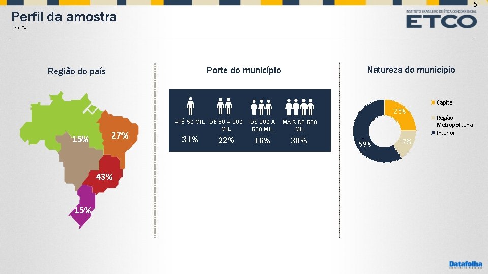 5 Perfil da amostra Em % Natureza do município Porte do município Região do