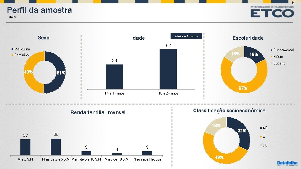 6 Perfil da amostra Em % Sexo Média = 19 anos Idade Escolaridade 62