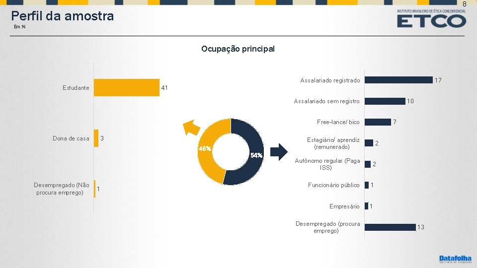 8 Perfil da amostra Em % Ocupação principal Assalariado registrado 17 41 Estudante Assalariado